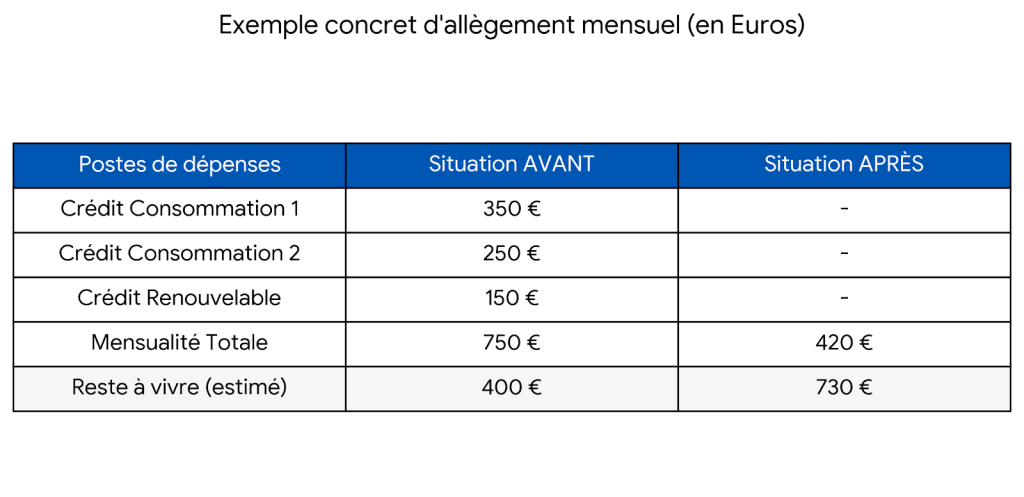 Tableau comparatif des mensualités en euros avant et après l'application de solutions contre le surendettement.
